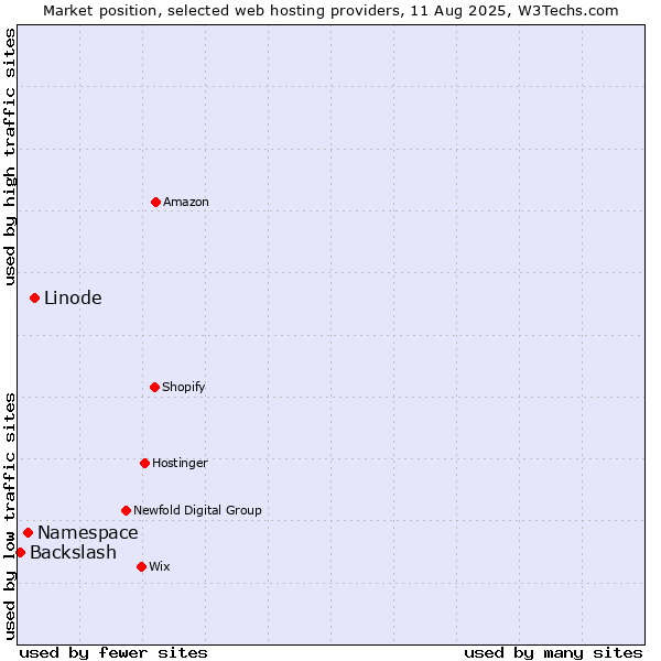 Market position of Linode vs. Namespace vs. Backslash
