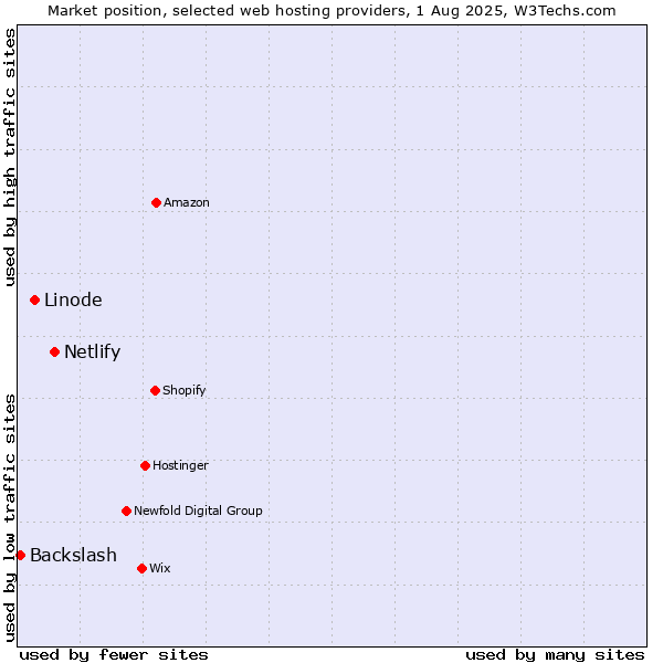 Market position of Netlify vs. Linode vs. Backslash