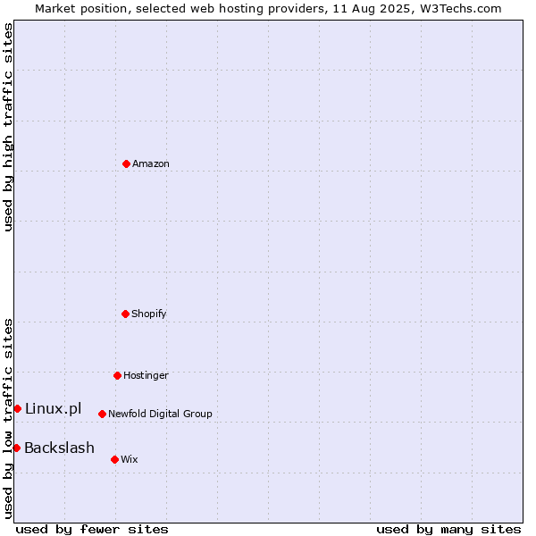 Market position of Linux.pl vs. Backslash