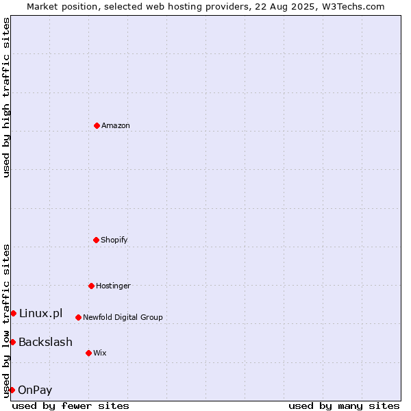 Market position of Linux.pl vs. Backslash vs. OnPay