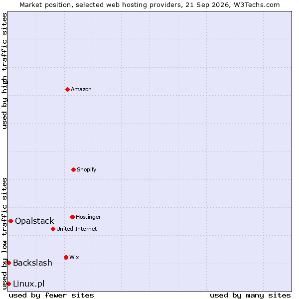 Market position of Opalstack vs. Backslash vs. Linux.pl