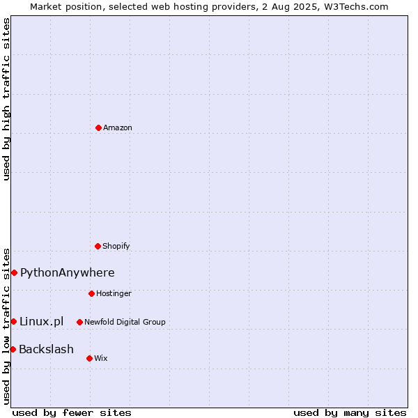 Market position of PythonAnywhere vs. Linux.pl vs. Backslash