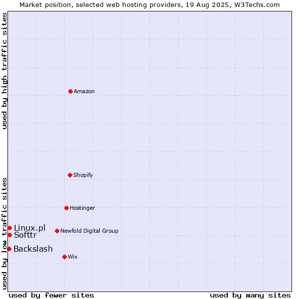Market position of Softtr vs. Linux.pl vs. Backslash