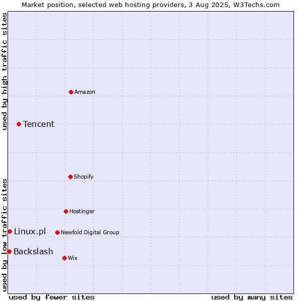 Market position of Tencent vs. Linux.pl vs. Backslash