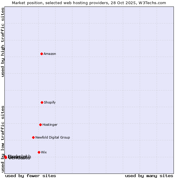 Market position of Vendasta vs. Linux.pl vs. Backslash