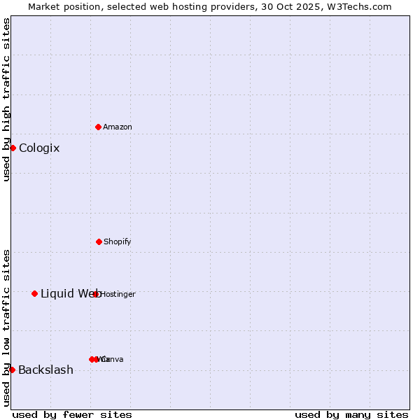 Market position of Liquid Web vs. Cologix vs. Backslash