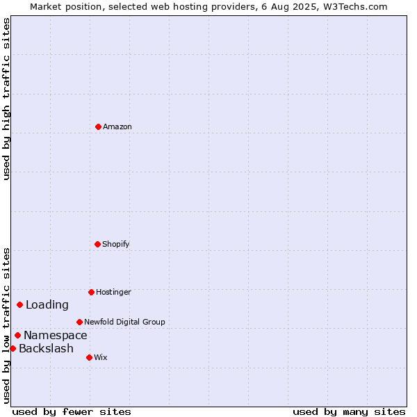 Market position of Loading vs. Namespace vs. Backslash
