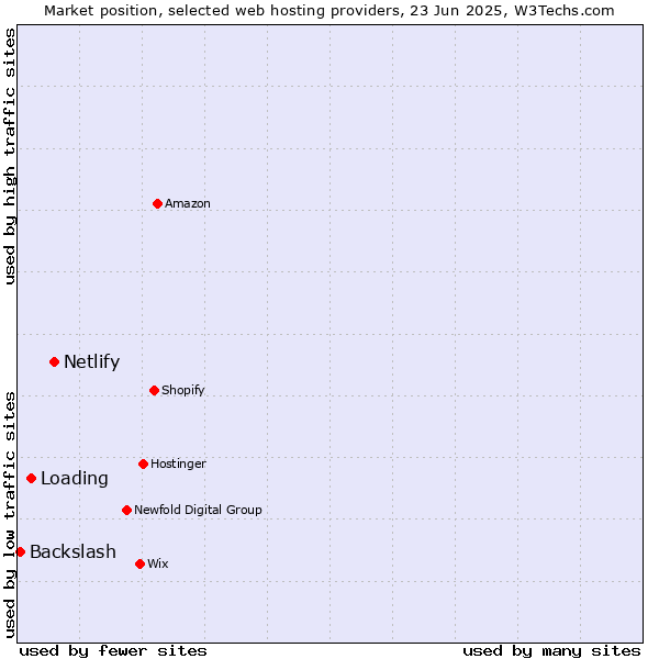 Market position of Netlify vs. Loading vs. Backslash