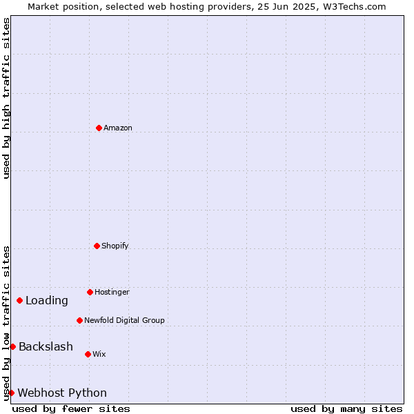 Market position of Loading vs. Backslash vs. Webhost Python