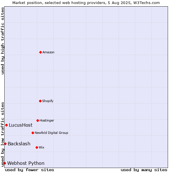 Market position of LucusHost vs. Backslash vs. Webhost Python