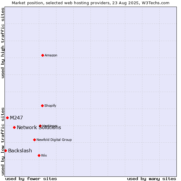 Market position of Network Solutions vs. M247 vs. Backslash