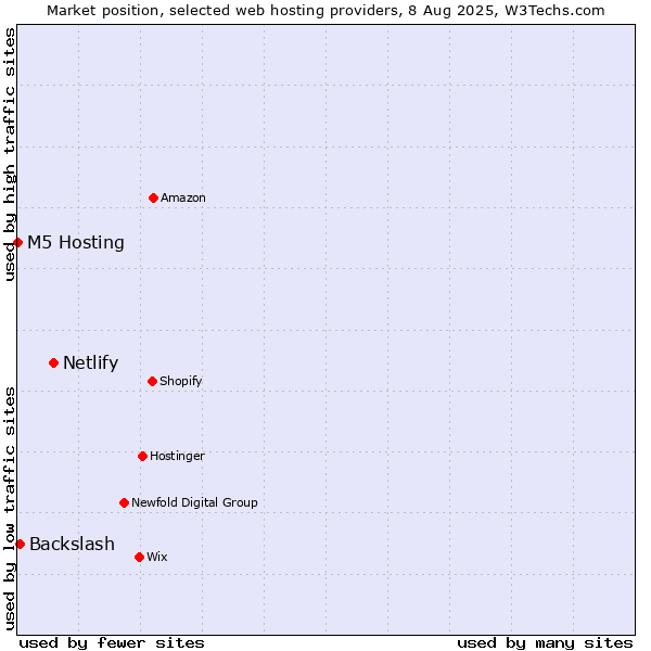 Market position of Netlify vs. Backslash vs. M5 Hosting