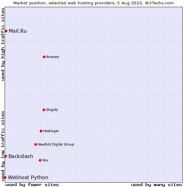 Market position of Mail.Ru vs. Backslash vs. Webhost Python