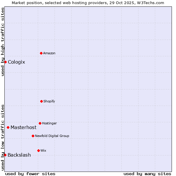 Market position of Masterhost vs. Cologix vs. Backslash
