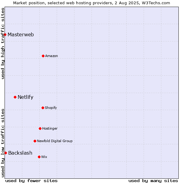 Market position of Netlify vs. Backslash vs. Masterweb