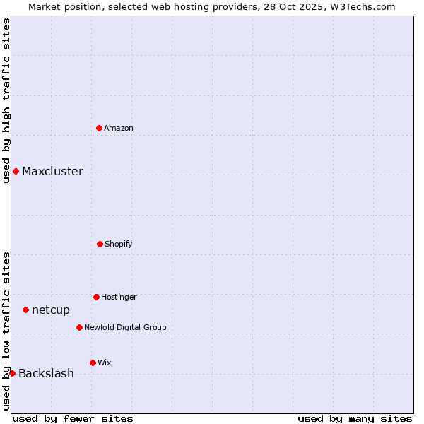 Market position of netcup vs. Maxcluster vs. Backslash