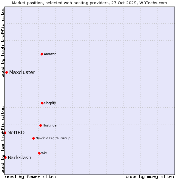 Market position of Maxcluster vs. Backslash vs. NetIRD