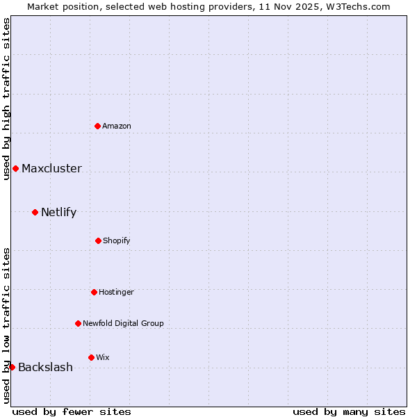 Market position of Netlify vs. Maxcluster vs. Backslash