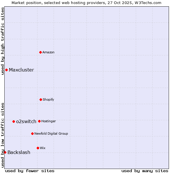 Market position of o2switch vs. Maxcluster vs. Backslash