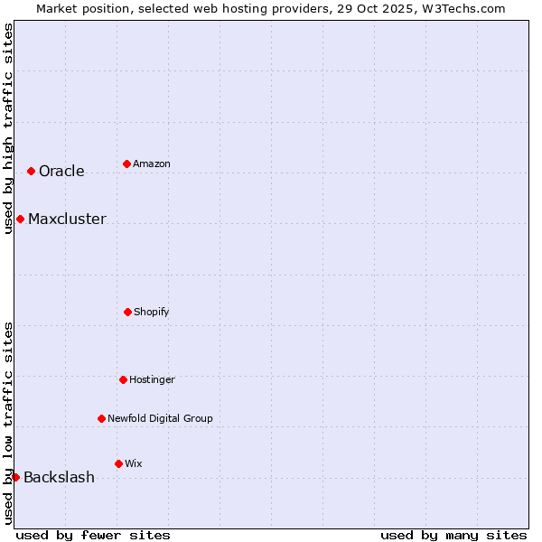 Market position of Oracle vs. Maxcluster vs. Backslash