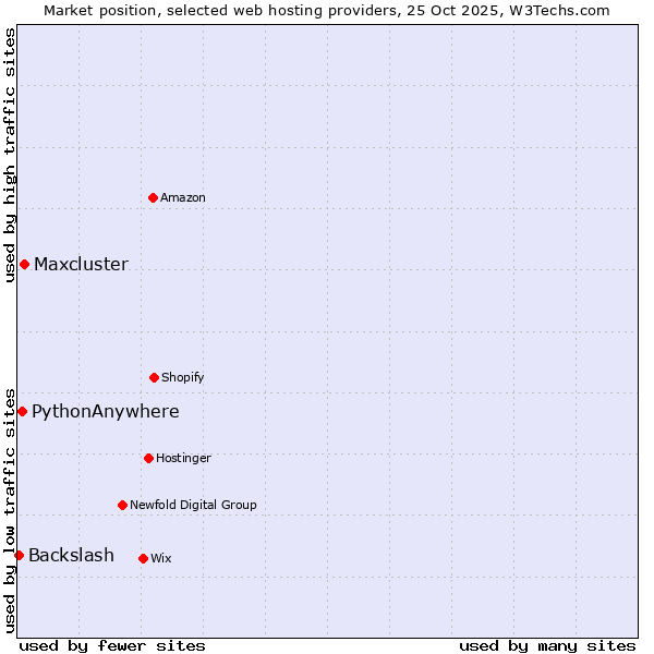 Market position of Maxcluster vs. PythonAnywhere vs. Backslash