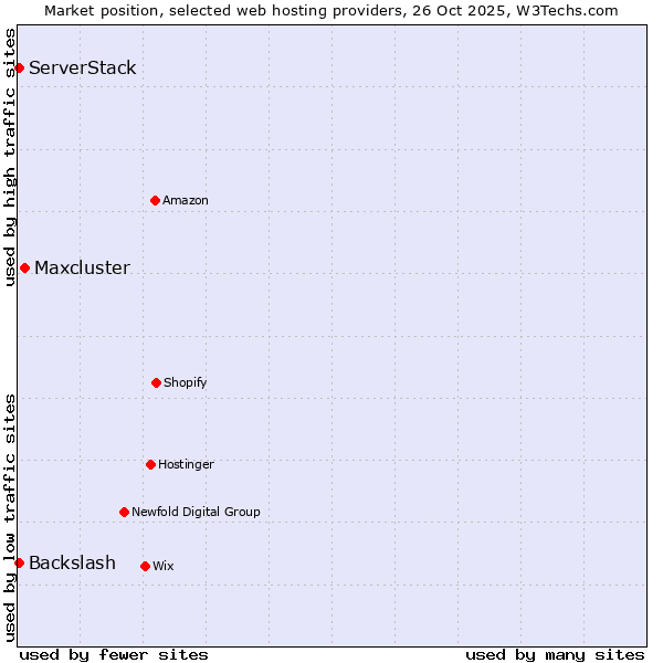 Market position of Maxcluster vs. Backslash vs. ServerStack