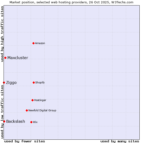 Market position of Maxcluster vs. Backslash vs. Ziggo