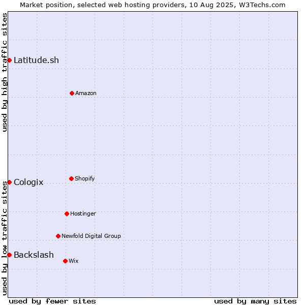 Market position of Latitude.sh vs. Backslash vs. Cologix