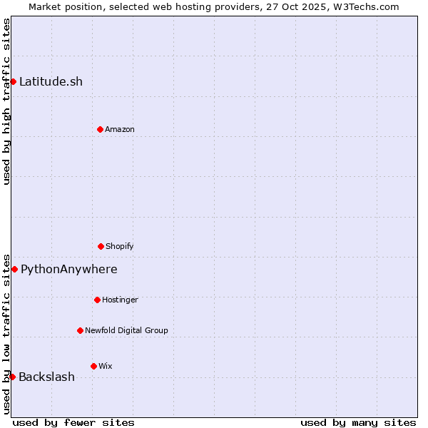 Market position of PythonAnywhere vs. Latitude.sh vs. Backslash
