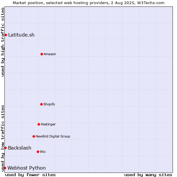 Market position of Latitude.sh vs. Backslash vs. Webhost Python