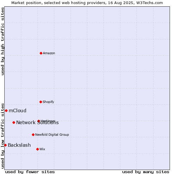 Market position of Network Solutions vs. mCloud vs. Backslash