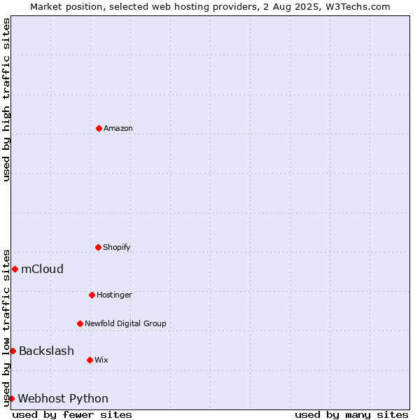 Market position of mCloud vs. Backslash vs. Webhost Python