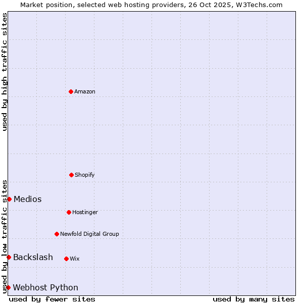 Market position of Medios vs. Backslash vs. Webhost Python