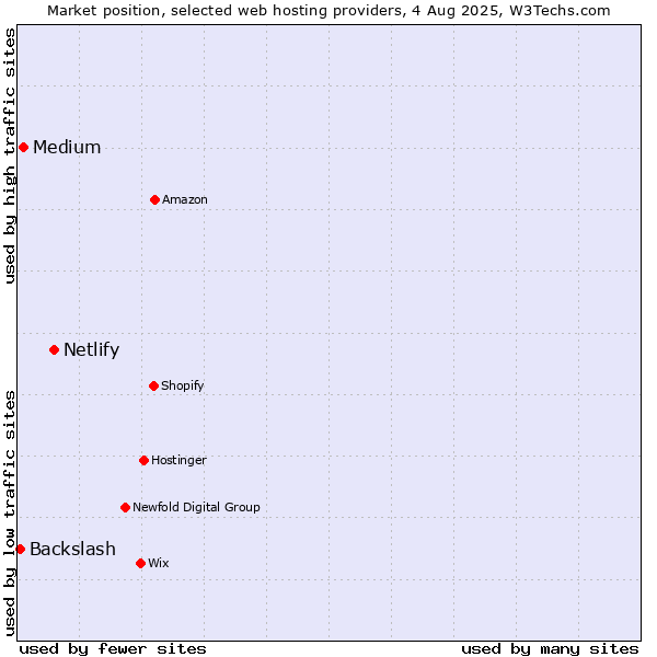Market position of Netlify vs. Medium vs. Backslash