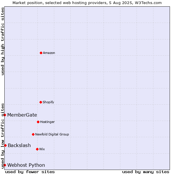 Market position of Backslash vs. Webhost Python vs. MemberGate