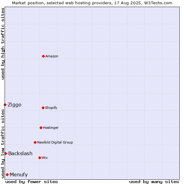 Market position of Menufy vs. Backslash vs. Ziggo