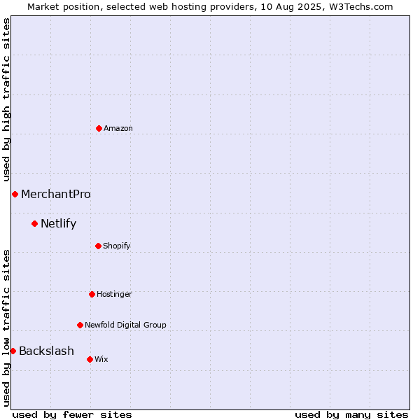 Market position of Netlify vs. MerchantPro vs. Backslash
