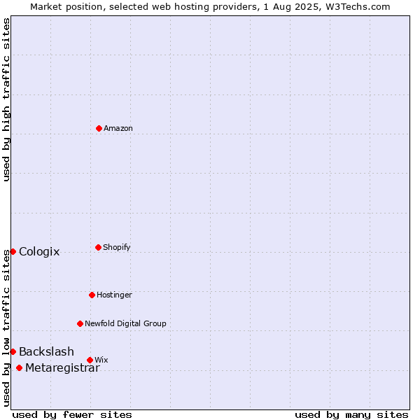 Market position of Metaregistrar vs. Backslash vs. Cologix