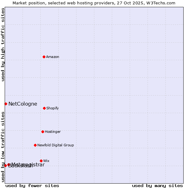 Market position of Metaregistrar vs. NetCologne vs. Backslash