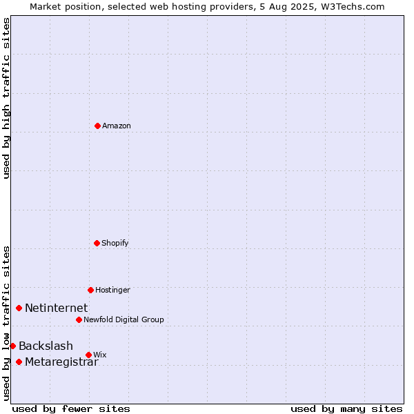 Market position of Netinternet vs. Metaregistrar vs. Backslash