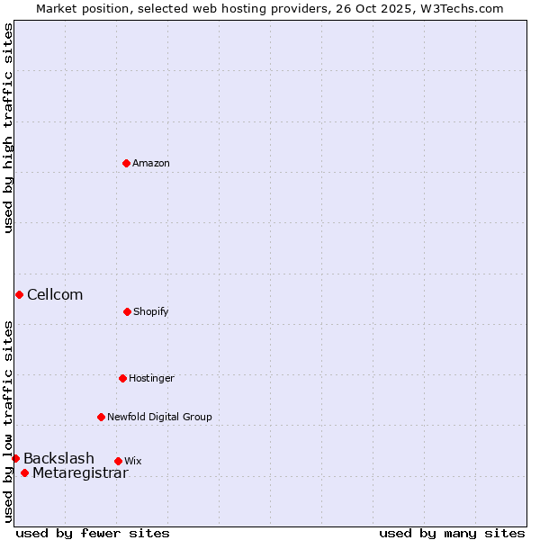 Market position of Metaregistrar vs. Cellcom vs. Backslash