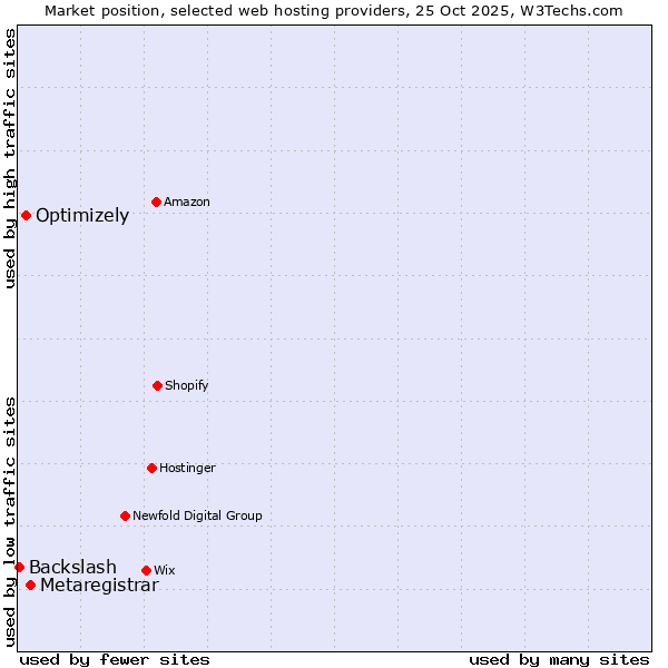 Market position of Metaregistrar vs. Optimizely vs. Backslash