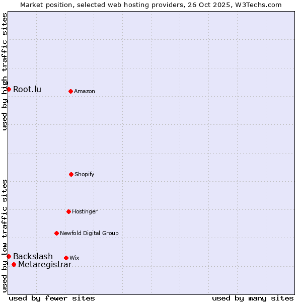 Market position of Metaregistrar vs. Backslash vs. Root.lu
