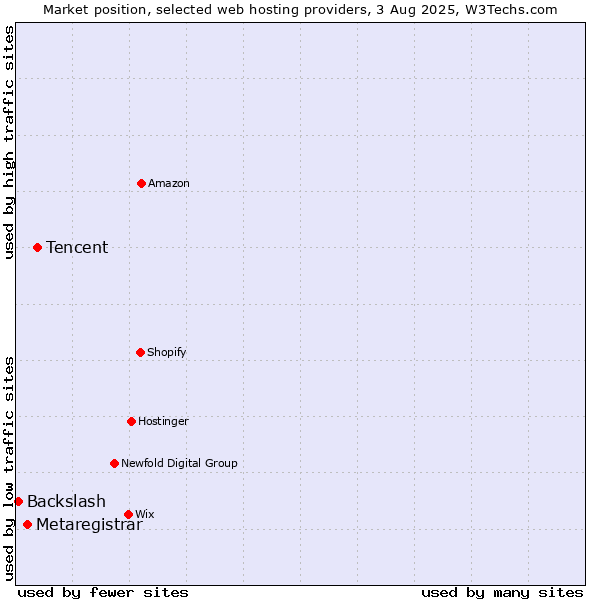 Market position of Tencent vs. Metaregistrar vs. Backslash