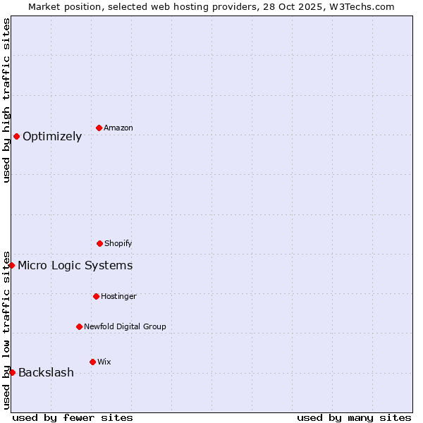 Market position of Optimizely vs. Backslash vs. Micro Logic Systems