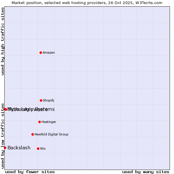 Market position of PythonAnywhere vs. Backslash vs. Micro Logic Systems