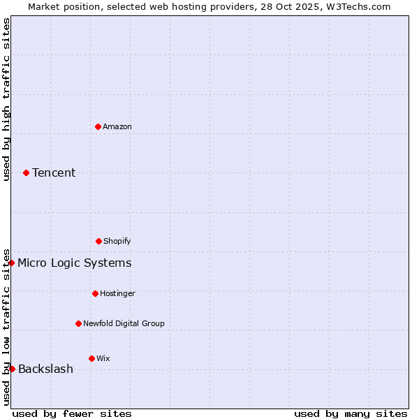 Market position of Tencent vs. Backslash vs. Micro Logic Systems