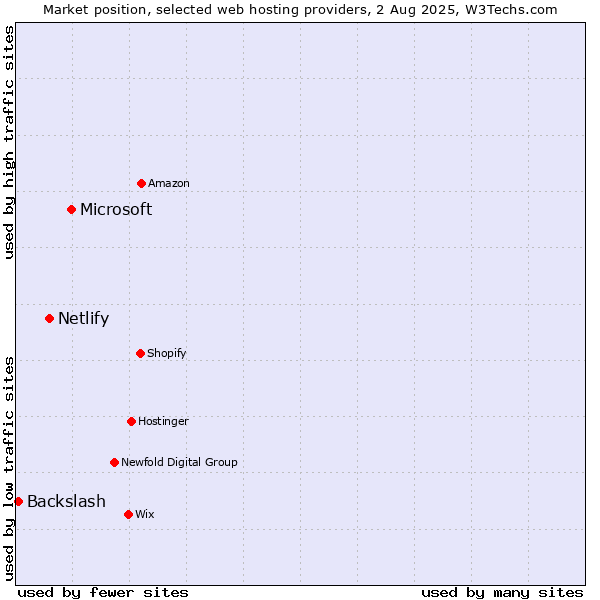 Market position of Microsoft vs. Netlify vs. Backslash
