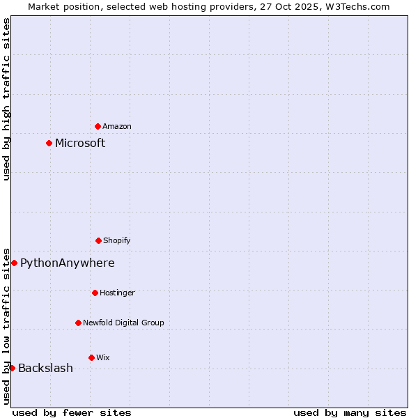 Market position of Microsoft vs. PythonAnywhere vs. Backslash
