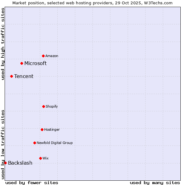 Market position of Microsoft vs. Tencent vs. Backslash